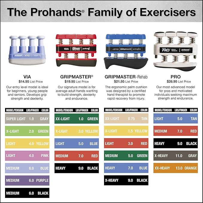 Prohands VIA Hand Exerciser, Finger Exerciser (Hand Grip Strengthener), Spring-Loaded, Finger-Piston System, Isolate and Exercise Each Finger
